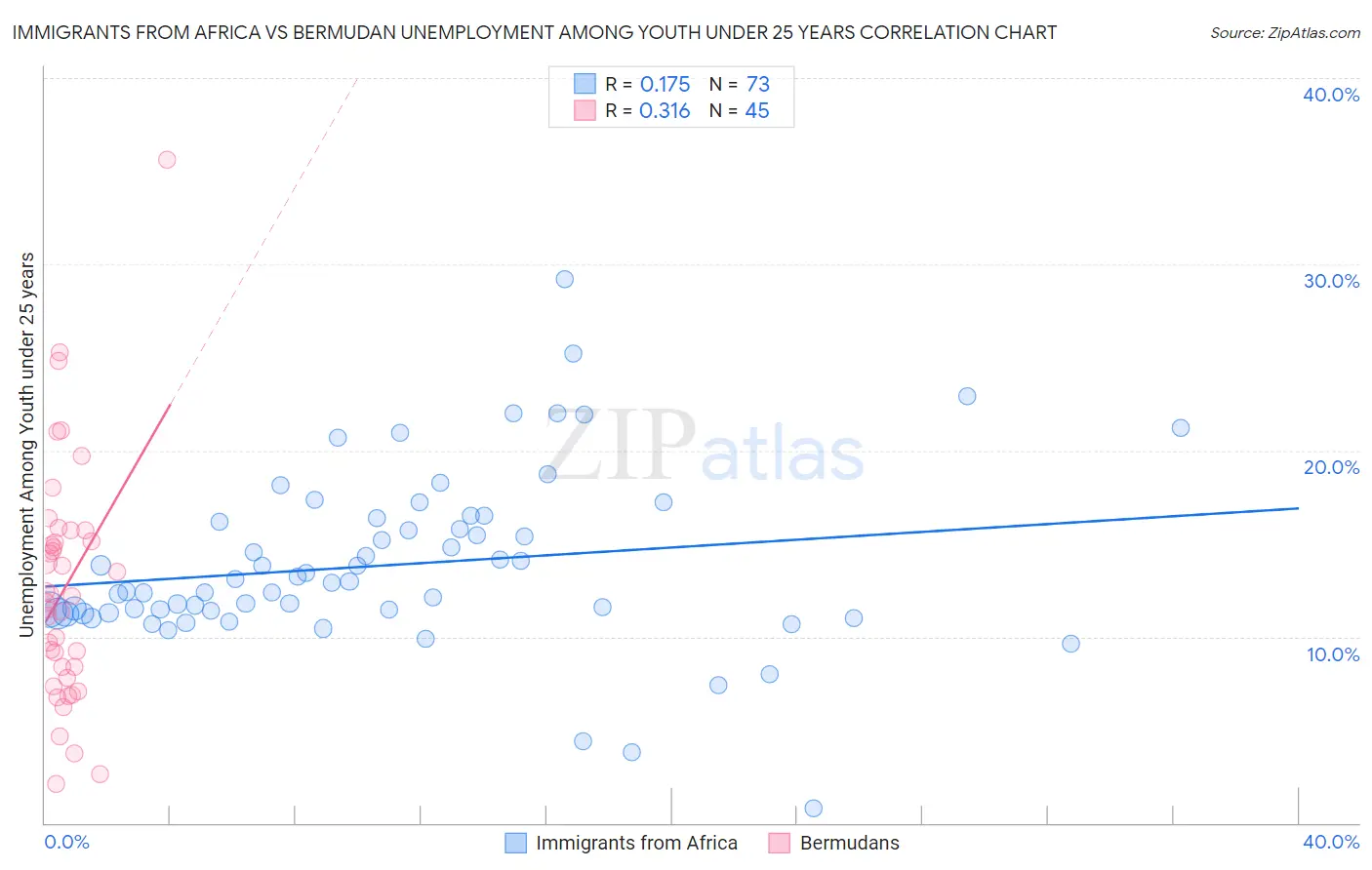 Immigrants from Africa vs Bermudan Unemployment Among Youth under 25 years