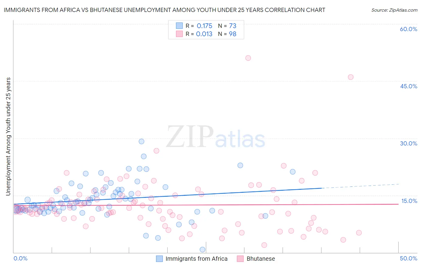 Immigrants from Africa vs Bhutanese Unemployment Among Youth under 25 years