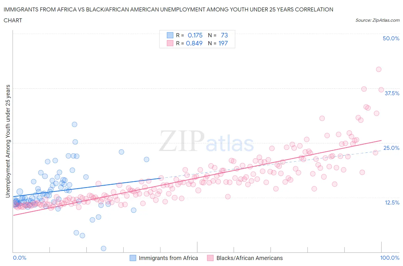 Immigrants from Africa vs Black/African American Unemployment Among Youth under 25 years