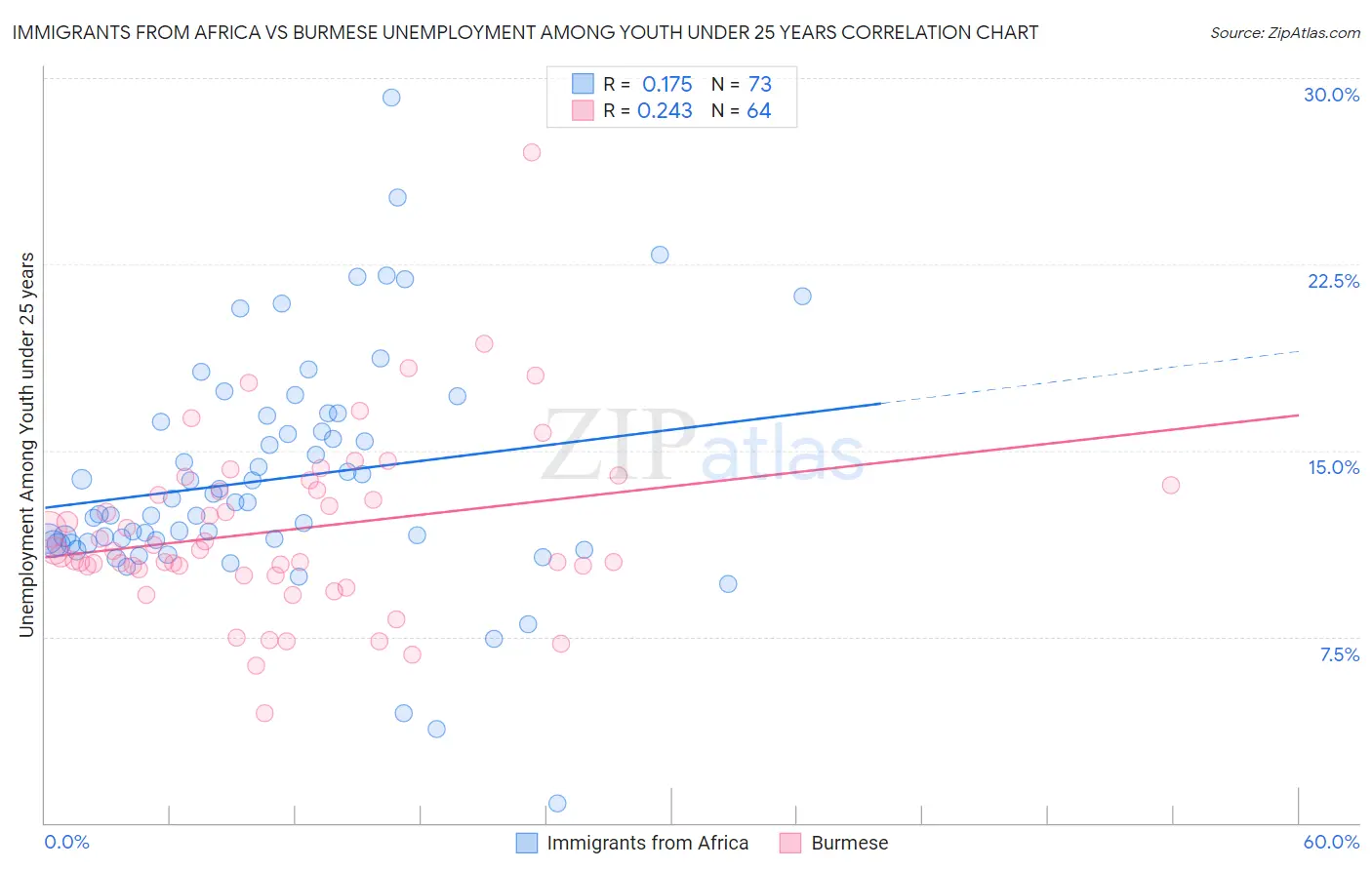 Immigrants from Africa vs Burmese Unemployment Among Youth under 25 years
