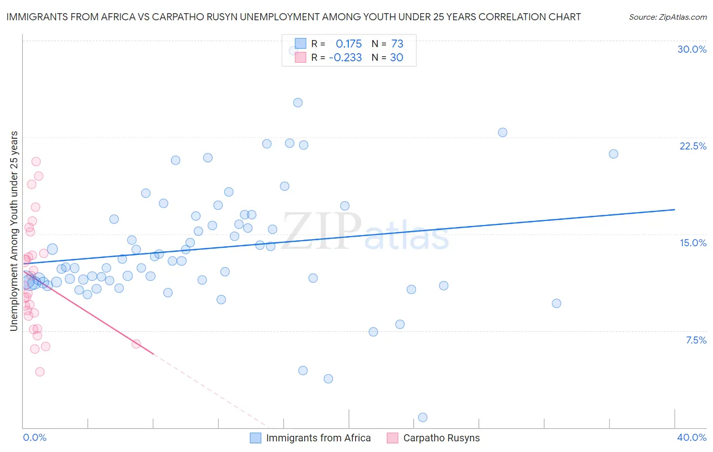 Immigrants from Africa vs Carpatho Rusyn Unemployment Among Youth under 25 years