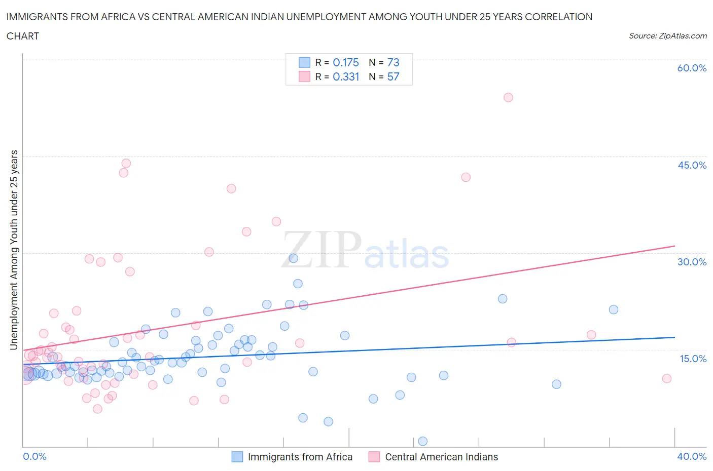 Immigrants from Africa vs Central American Indian Unemployment Among Youth under 25 years