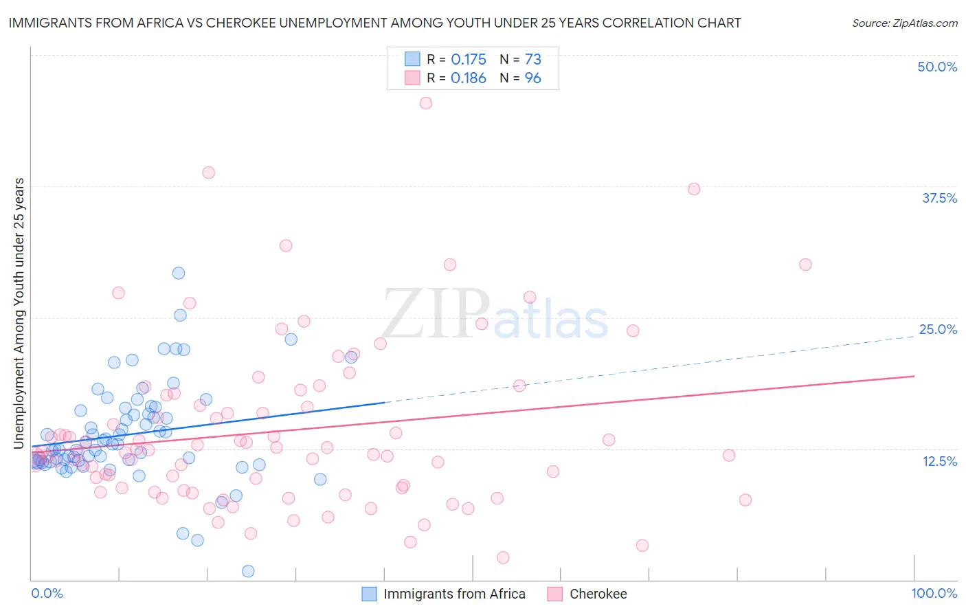 Immigrants from Africa vs Cherokee Unemployment Among Youth under 25 years