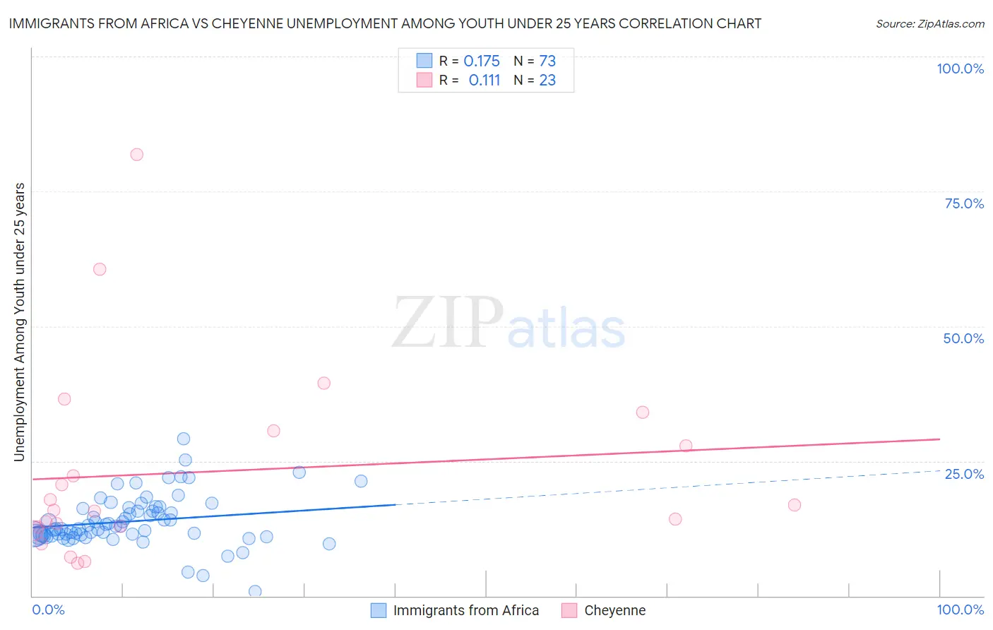 Immigrants from Africa vs Cheyenne Unemployment Among Youth under 25 years