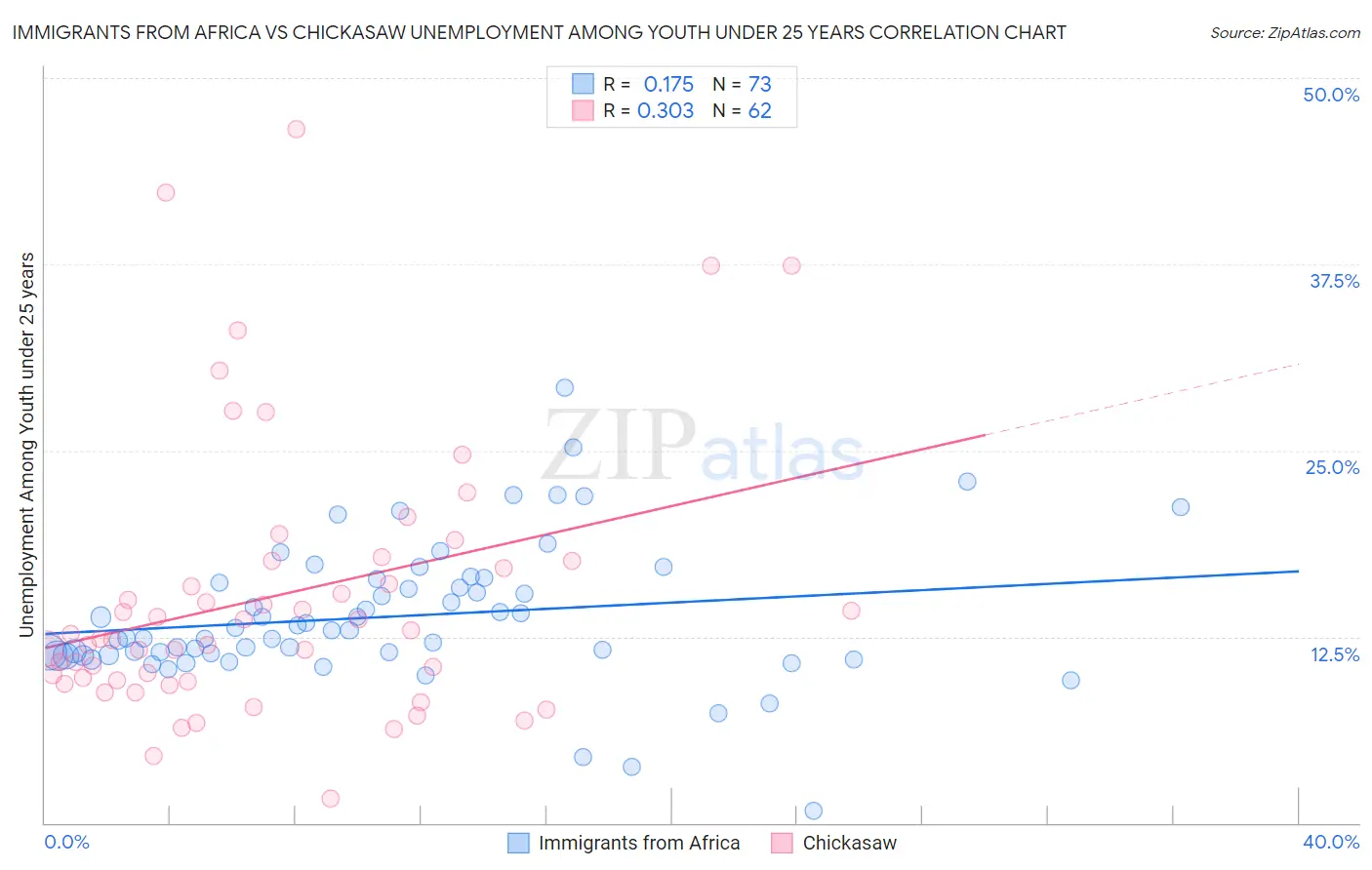 Immigrants from Africa vs Chickasaw Unemployment Among Youth under 25 years