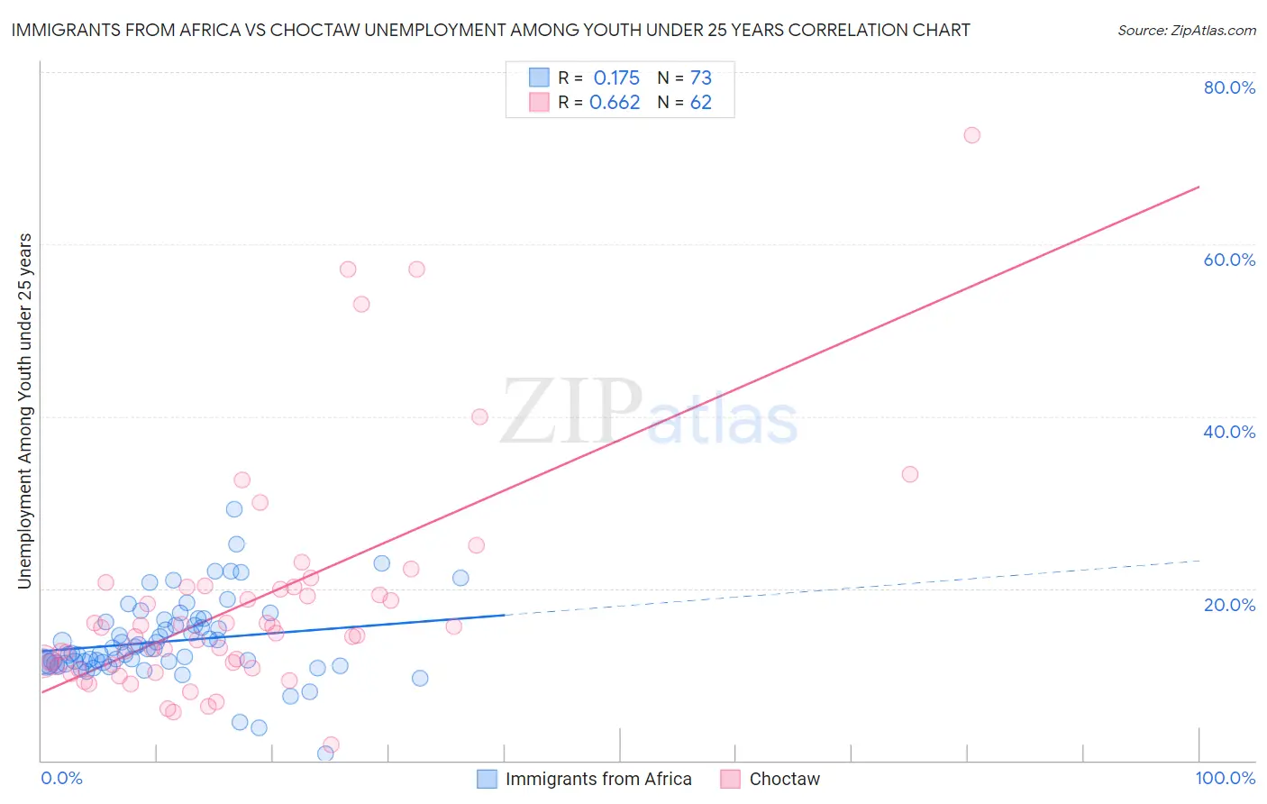 Immigrants from Africa vs Choctaw Unemployment Among Youth under 25 years