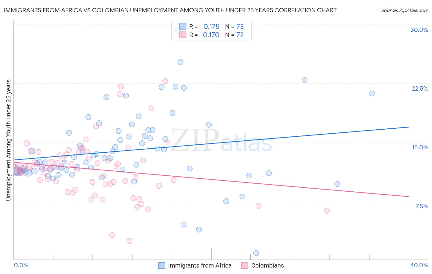 Immigrants from Africa vs Colombian Unemployment Among Youth under 25 years