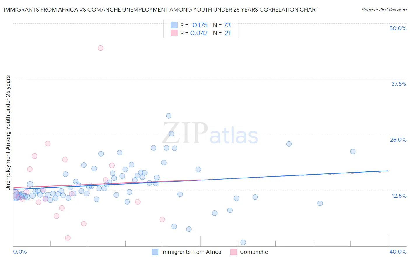 Immigrants from Africa vs Comanche Unemployment Among Youth under 25 years