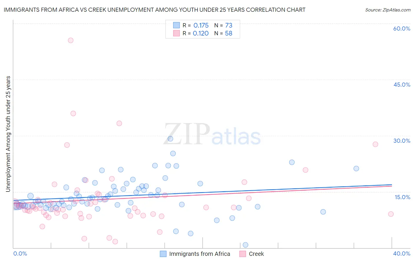 Immigrants from Africa vs Creek Unemployment Among Youth under 25 years