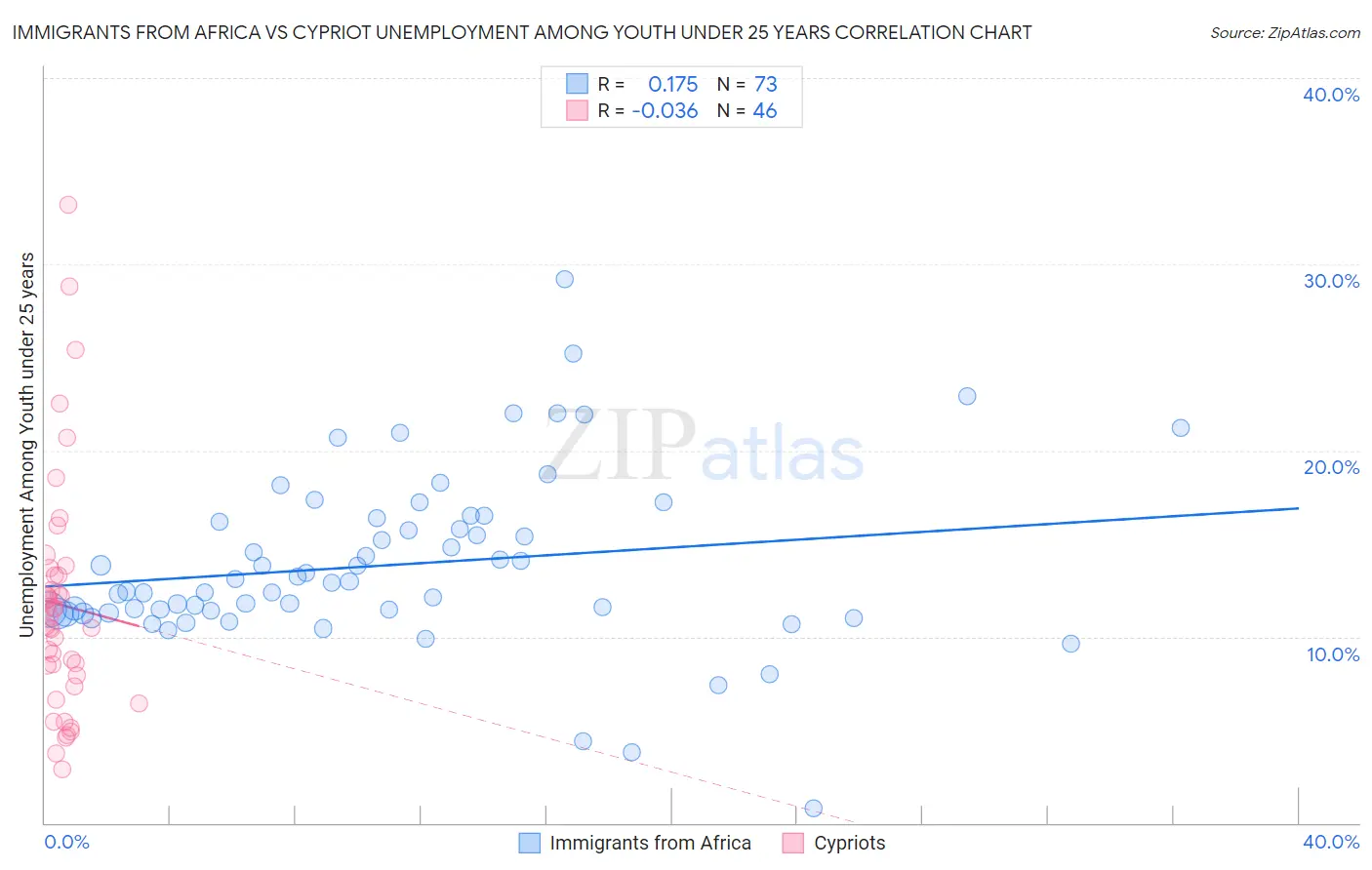 Immigrants from Africa vs Cypriot Unemployment Among Youth under 25 years