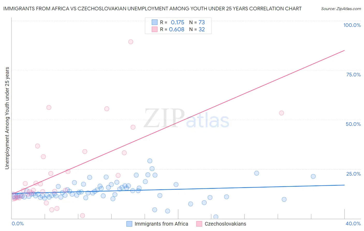 Immigrants from Africa vs Czechoslovakian Unemployment Among Youth under 25 years