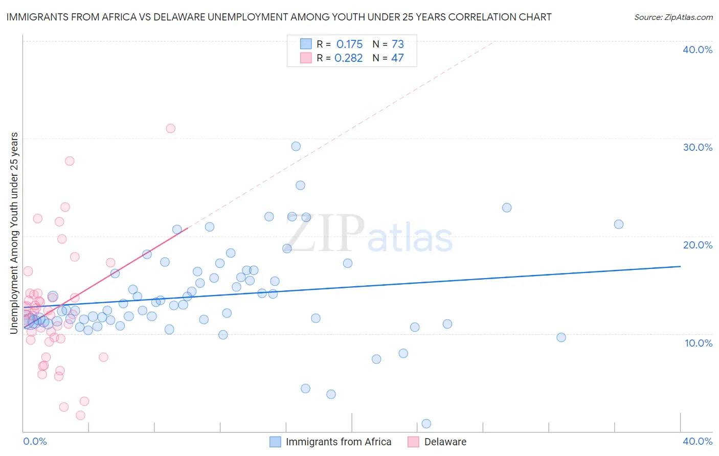 Immigrants from Africa vs Delaware Unemployment Among Youth under 25 years