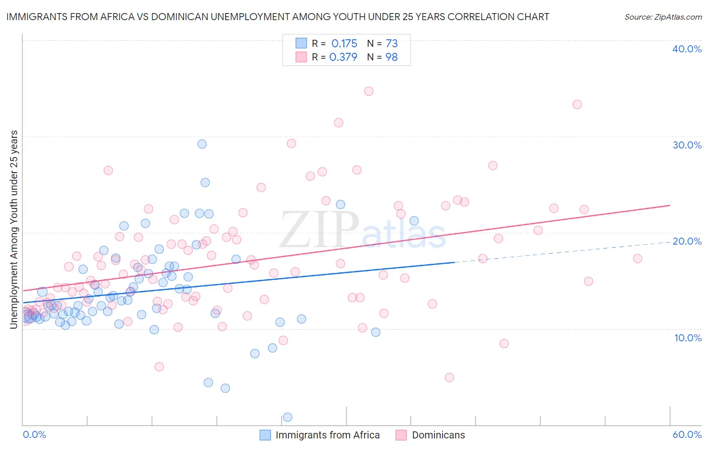 Immigrants from Africa vs Dominican Unemployment Among Youth under 25 years