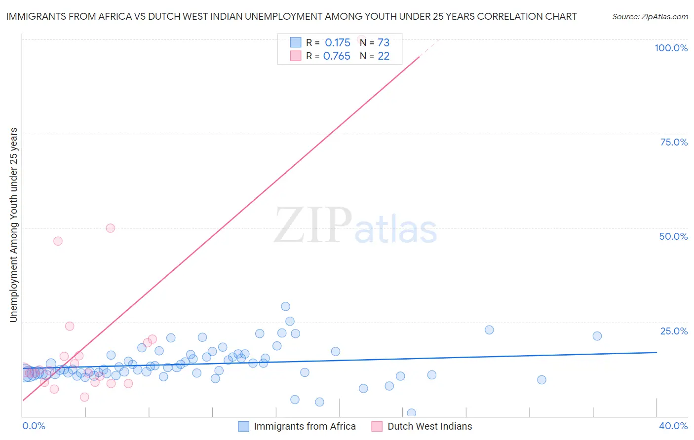 Immigrants from Africa vs Dutch West Indian Unemployment Among Youth under 25 years