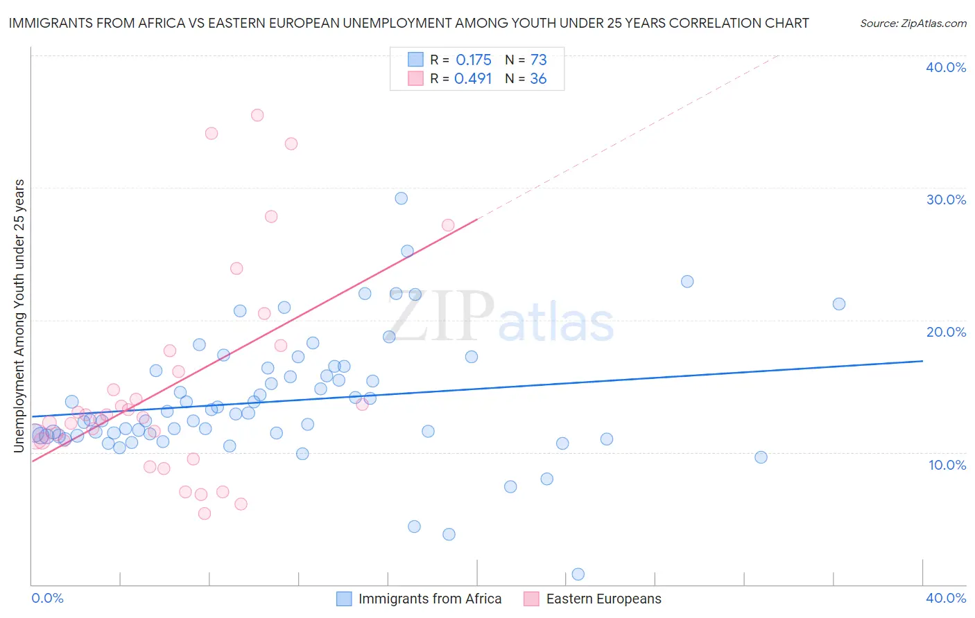 Immigrants from Africa vs Eastern European Unemployment Among Youth under 25 years