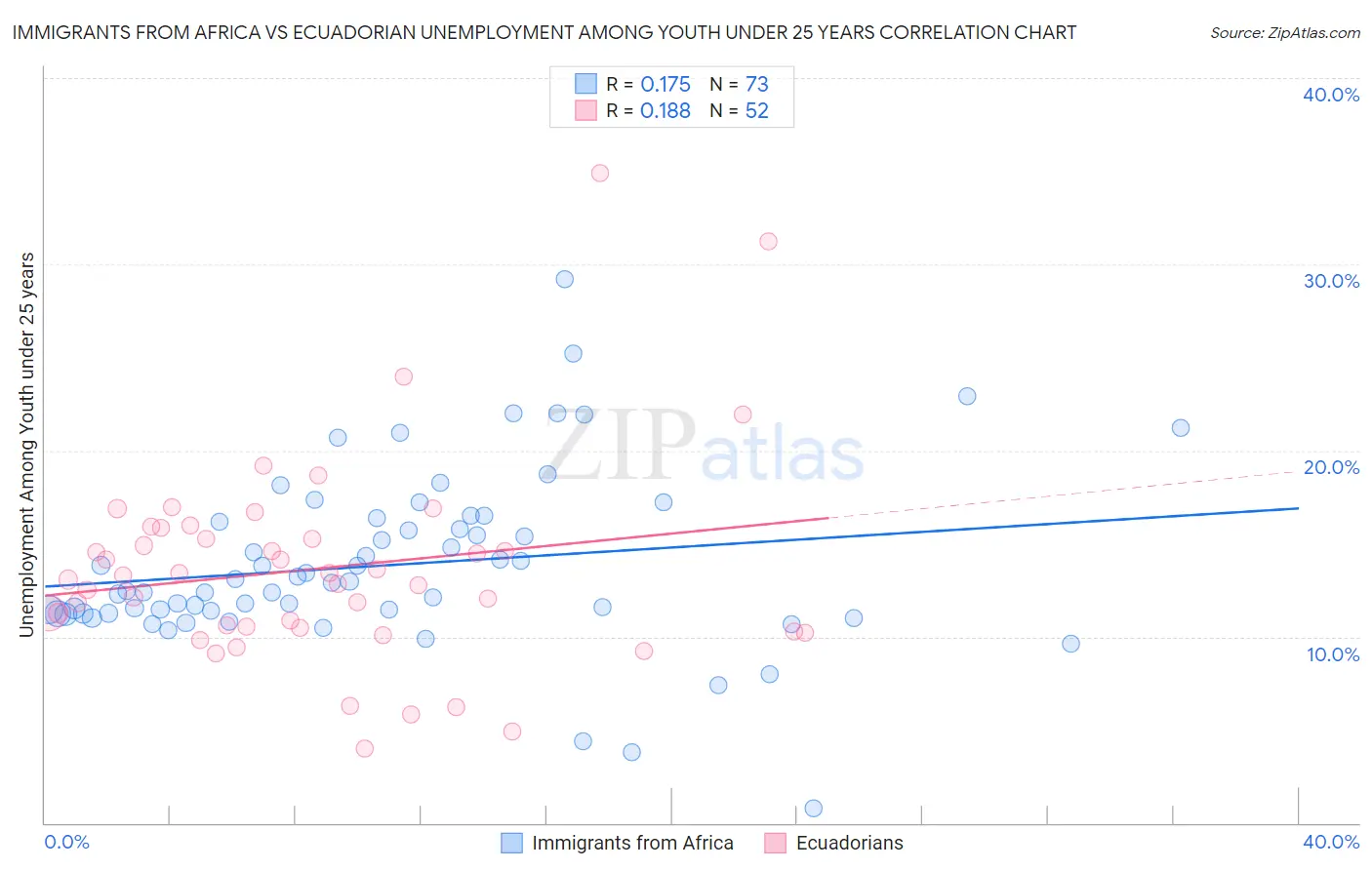 Immigrants from Africa vs Ecuadorian Unemployment Among Youth under 25 years