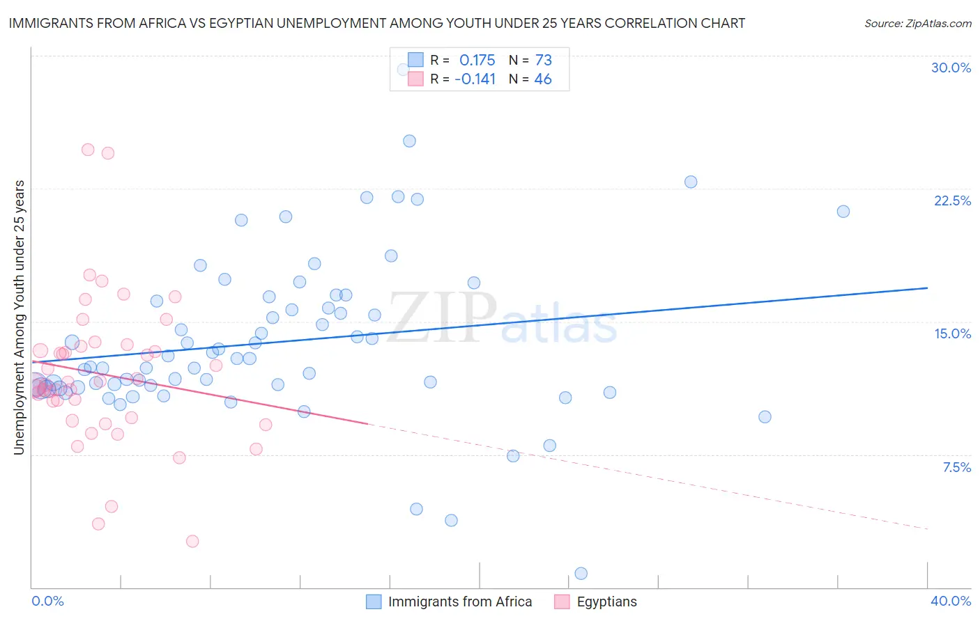 Immigrants from Africa vs Egyptian Unemployment Among Youth under 25 years