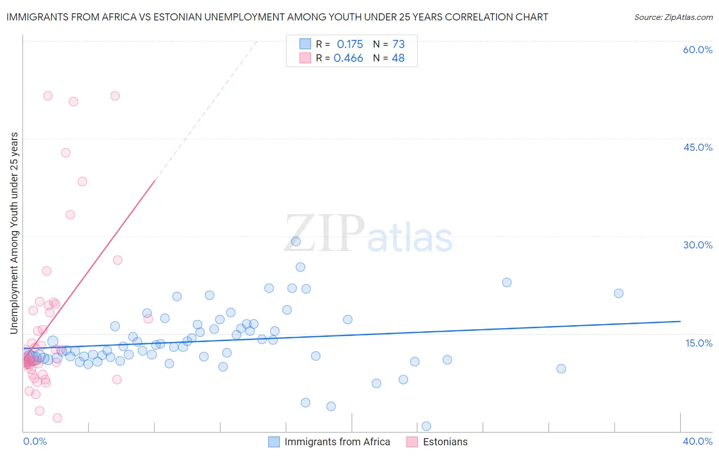 Immigrants from Africa vs Estonian Unemployment Among Youth under 25 years