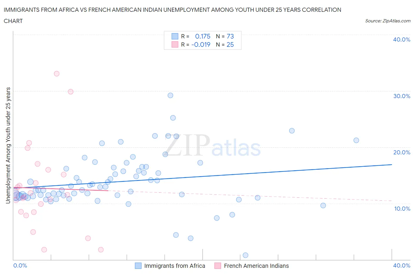 Immigrants from Africa vs French American Indian Unemployment Among Youth under 25 years