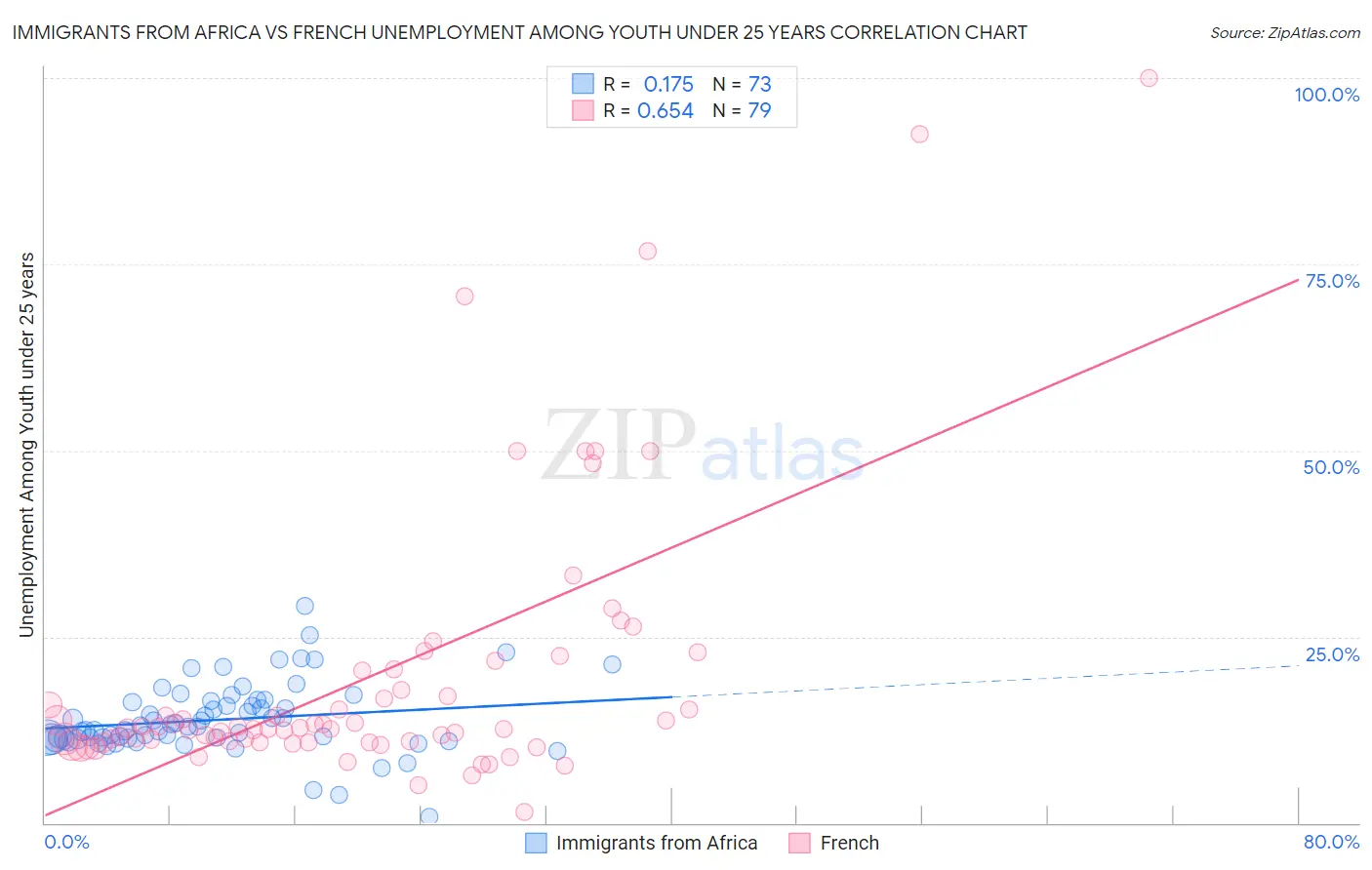 Immigrants from Africa vs French Unemployment Among Youth under 25 years