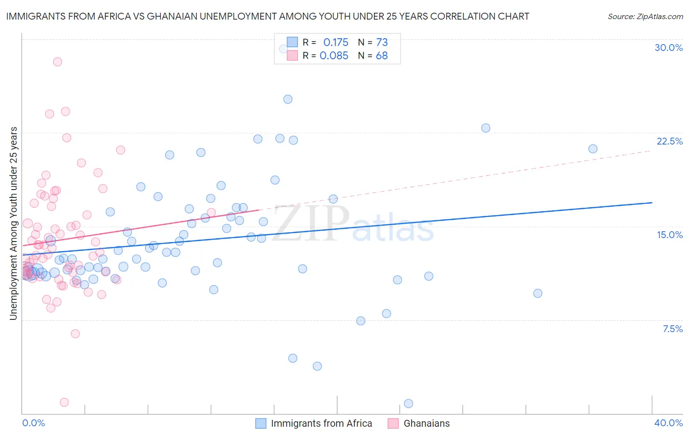Immigrants from Africa vs Ghanaian Unemployment Among Youth under 25 years