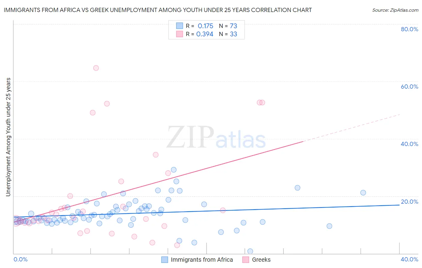 Immigrants from Africa vs Greek Unemployment Among Youth under 25 years