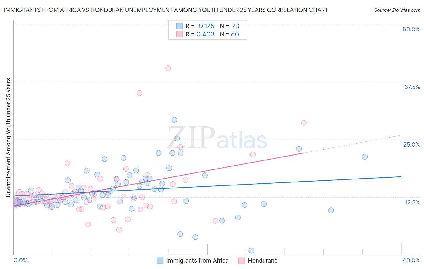 Immigrants from Africa vs Honduran Unemployment Among Youth under 25 years