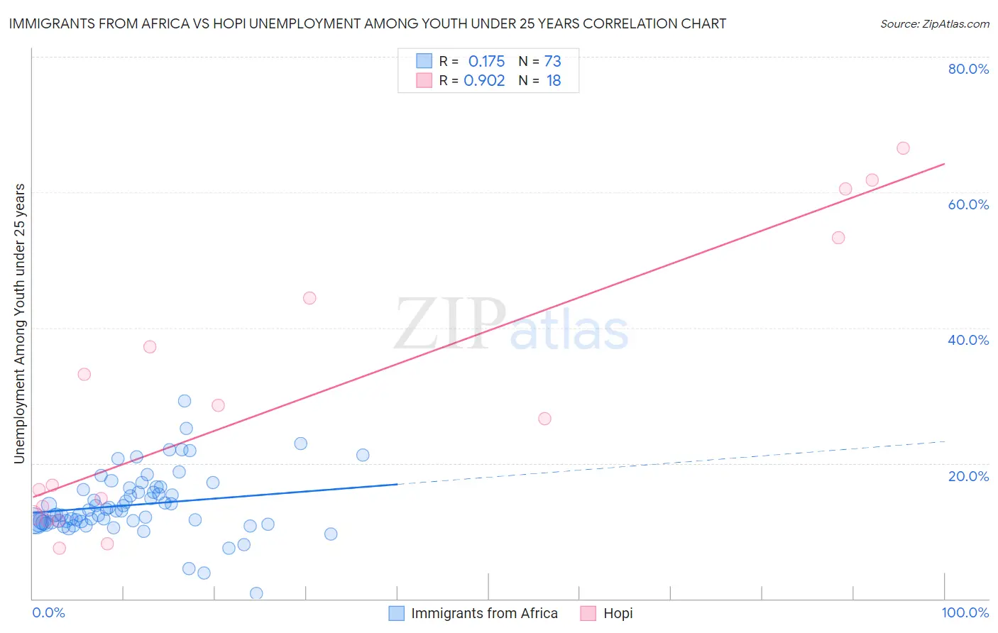 Immigrants from Africa vs Hopi Unemployment Among Youth under 25 years