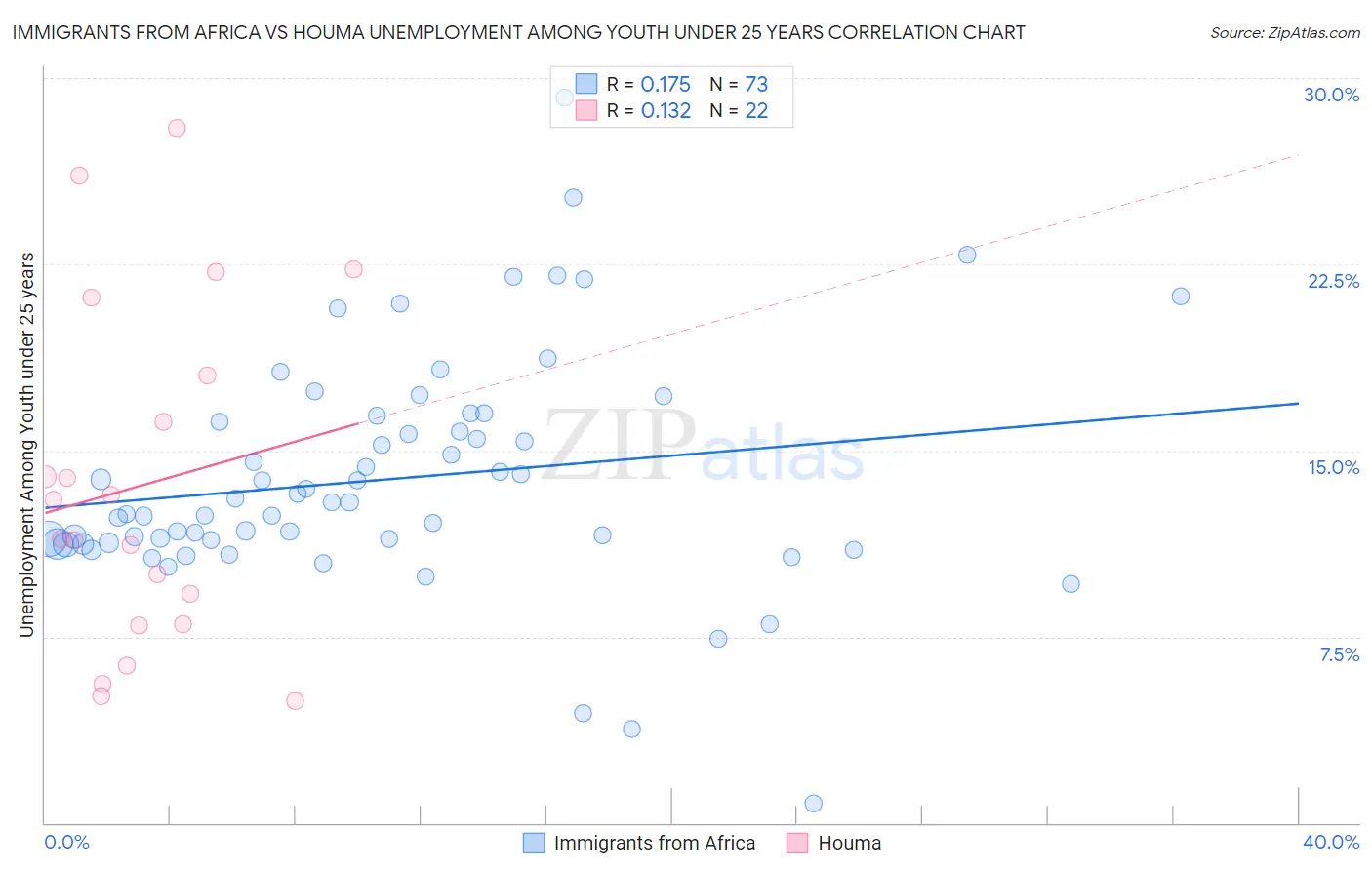 Immigrants from Africa vs Houma Unemployment Among Youth under 25 years