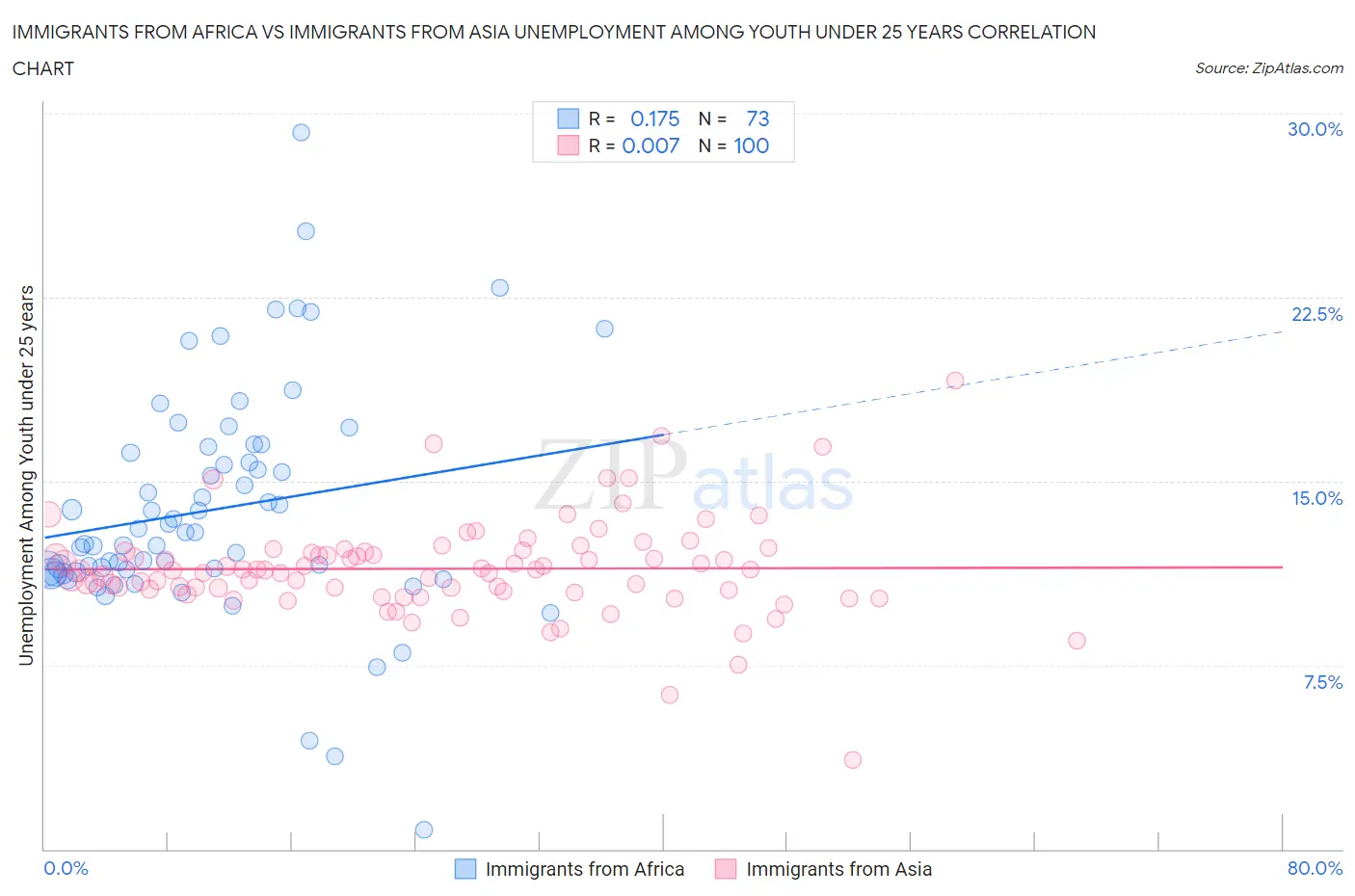 Immigrants from Africa vs Immigrants from Asia Unemployment Among Youth under 25 years