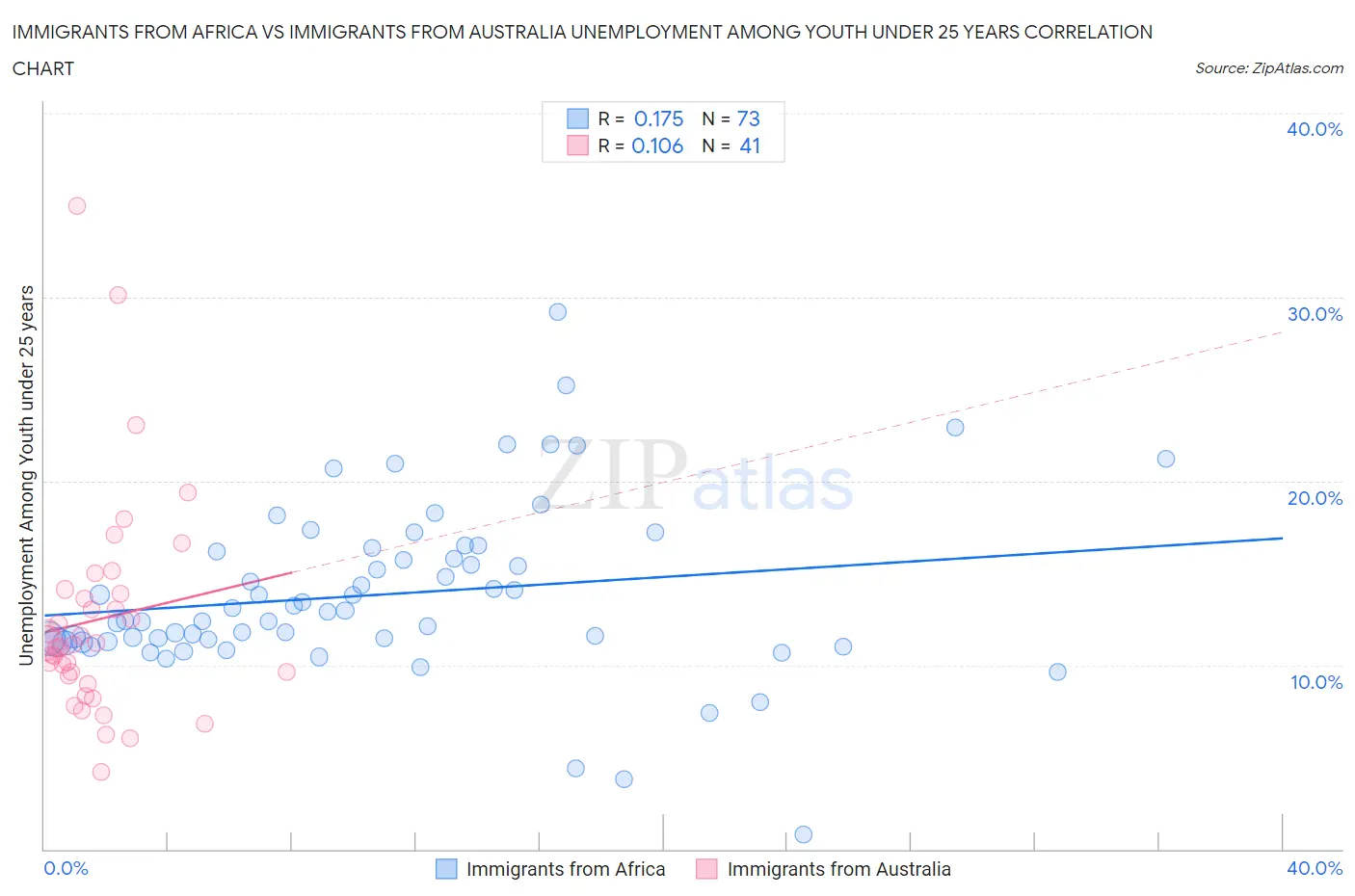 Immigrants from Africa vs Immigrants from Australia Unemployment Among Youth under 25 years