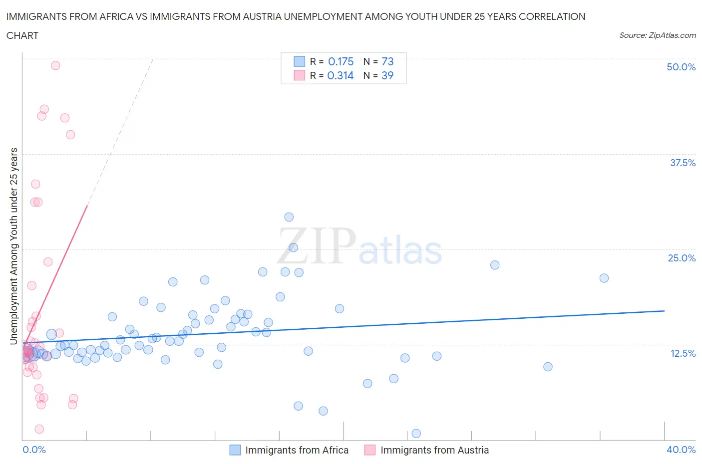 Immigrants from Africa vs Immigrants from Austria Unemployment Among Youth under 25 years