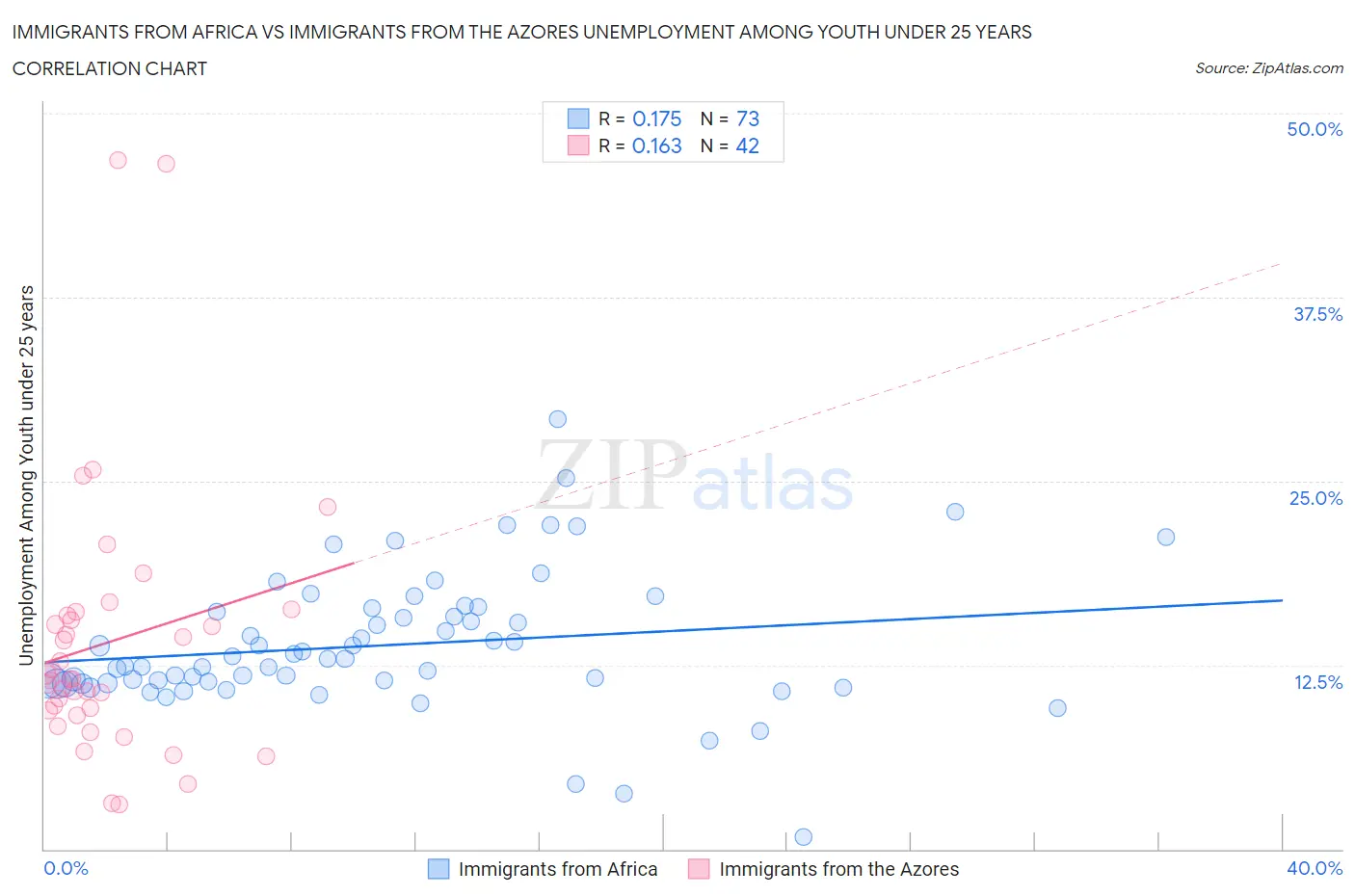 Immigrants from Africa vs Immigrants from the Azores Unemployment Among Youth under 25 years