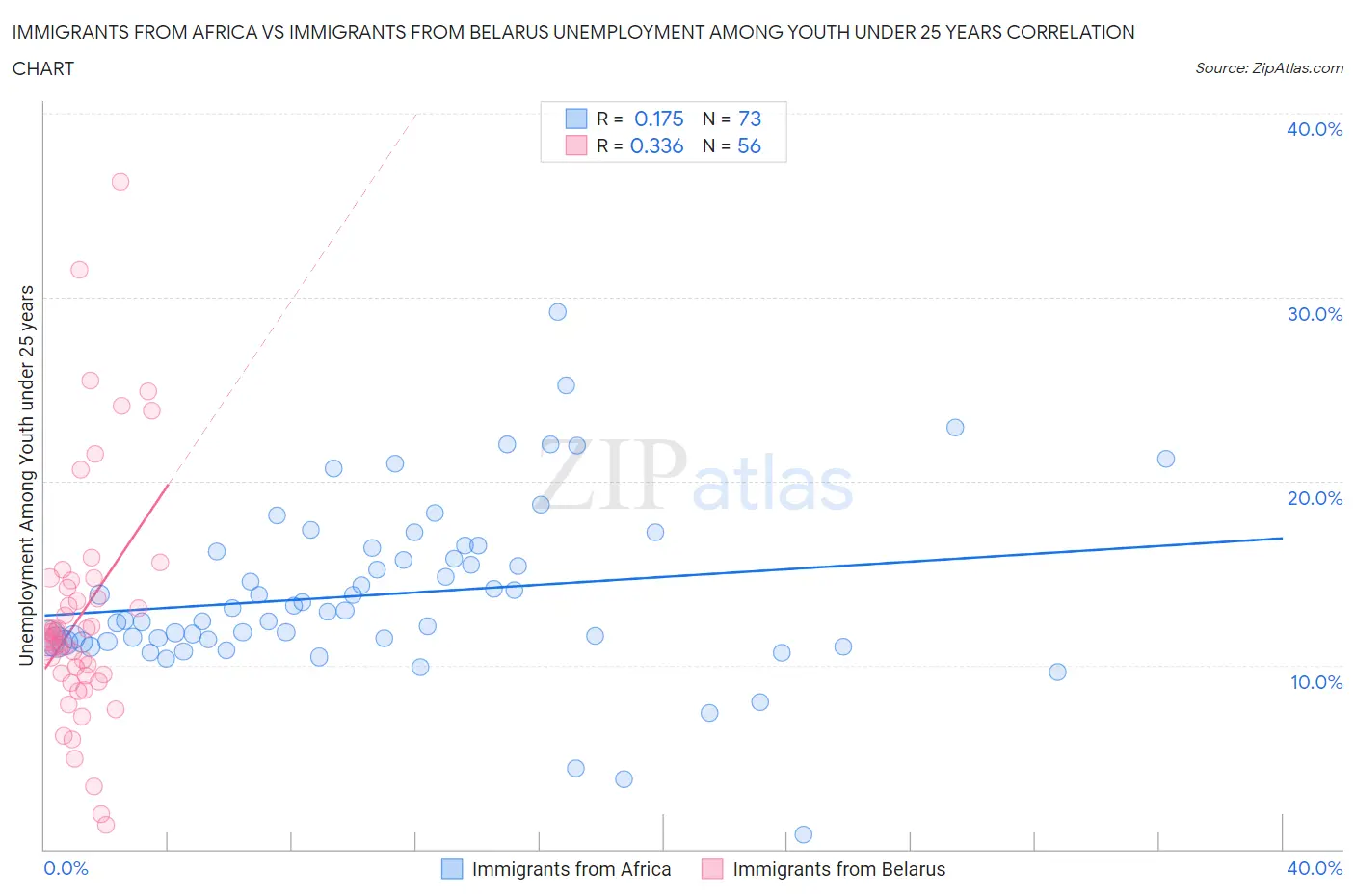 Immigrants from Africa vs Immigrants from Belarus Unemployment Among Youth under 25 years