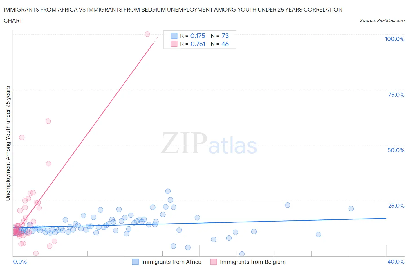 Immigrants from Africa vs Immigrants from Belgium Unemployment Among Youth under 25 years
