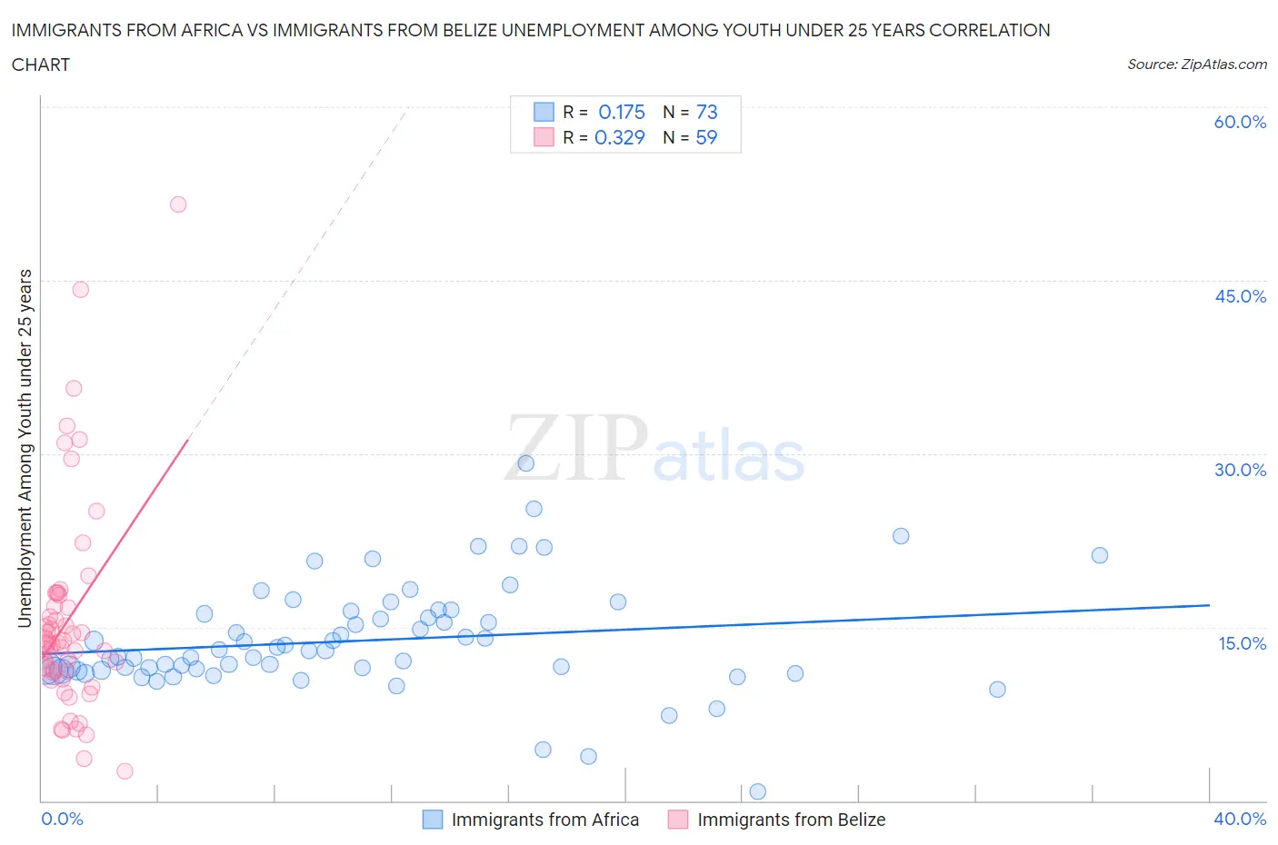 Immigrants from Africa vs Immigrants from Belize Unemployment Among Youth under 25 years