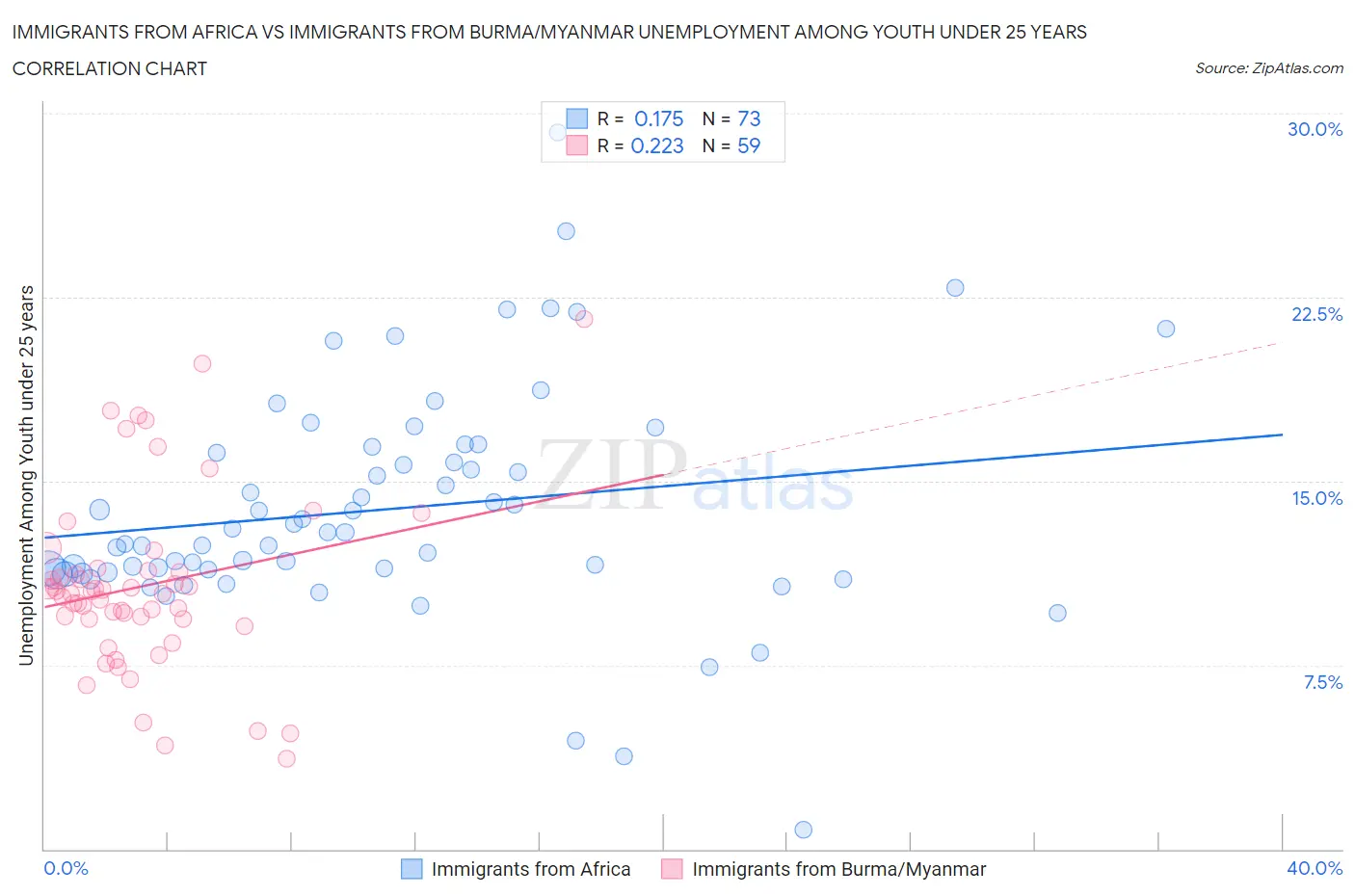 Immigrants from Africa vs Immigrants from Burma/Myanmar Unemployment Among Youth under 25 years