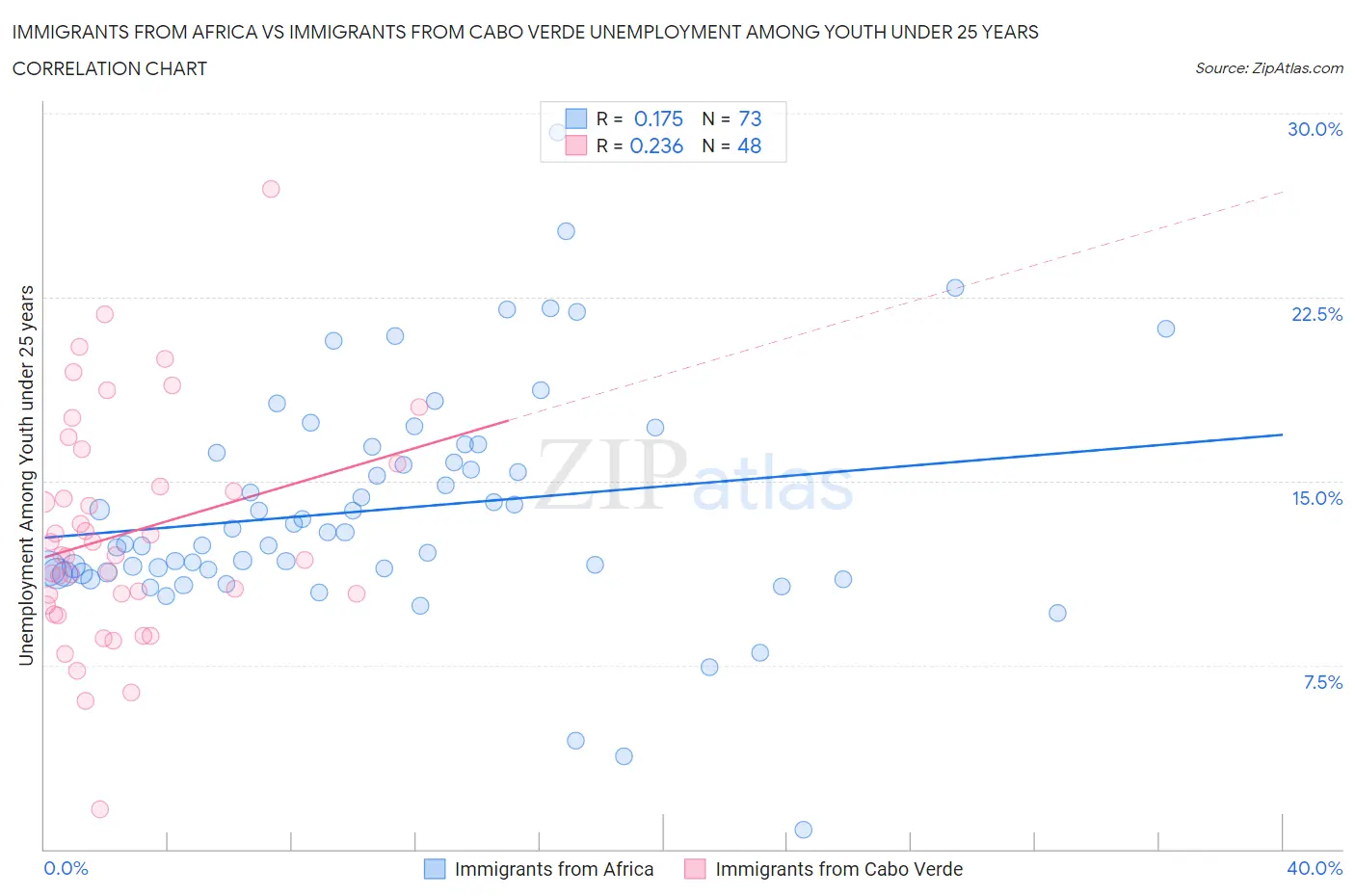 Immigrants from Africa vs Immigrants from Cabo Verde Unemployment Among Youth under 25 years
