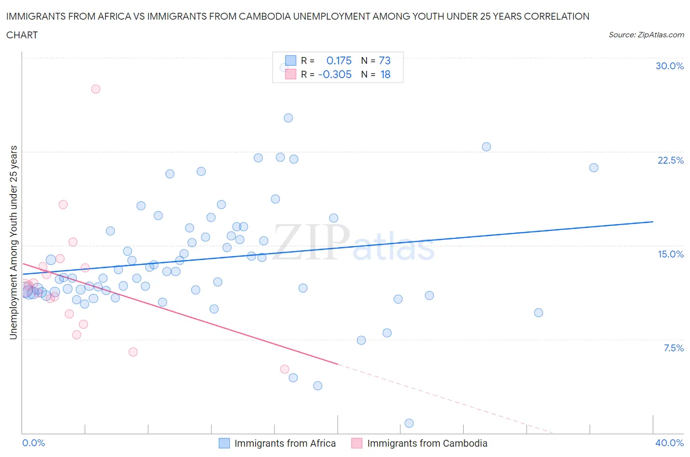 Immigrants from Africa vs Immigrants from Cambodia Unemployment Among Youth under 25 years