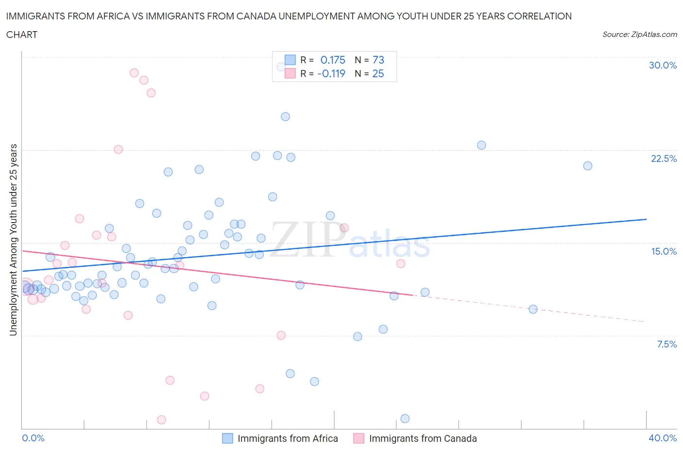 Immigrants from Africa vs Immigrants from Canada Unemployment Among Youth under 25 years