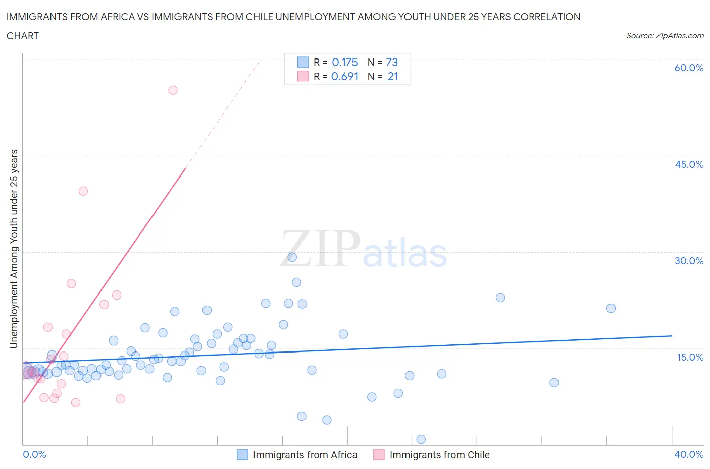 Immigrants from Africa vs Immigrants from Chile Unemployment Among Youth under 25 years