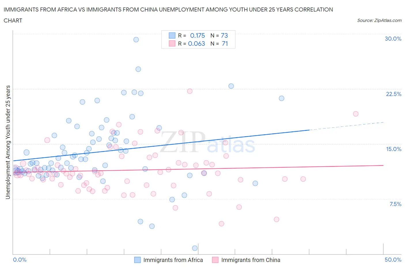 Immigrants from Africa vs Immigrants from China Unemployment Among Youth under 25 years