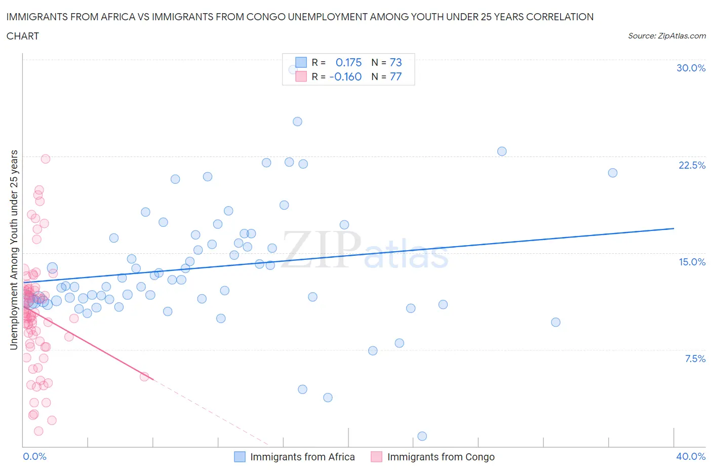 Immigrants from Africa vs Immigrants from Congo Unemployment Among Youth under 25 years