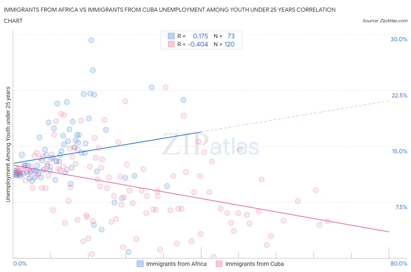 Immigrants from Africa vs Immigrants from Cuba Unemployment Among Youth under 25 years