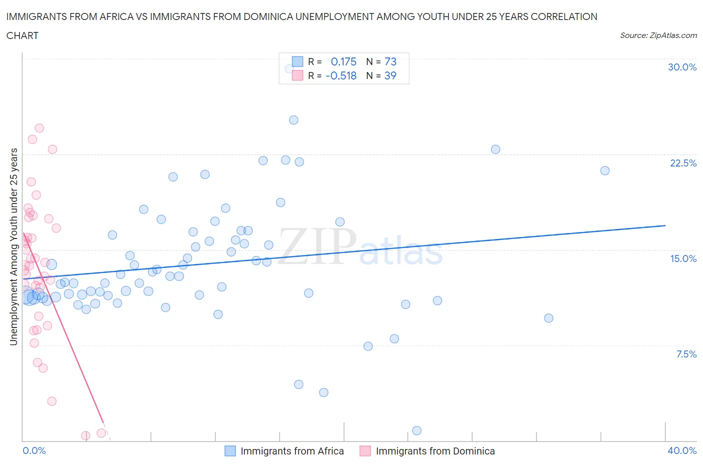 Immigrants from Africa vs Immigrants from Dominica Unemployment Among Youth under 25 years