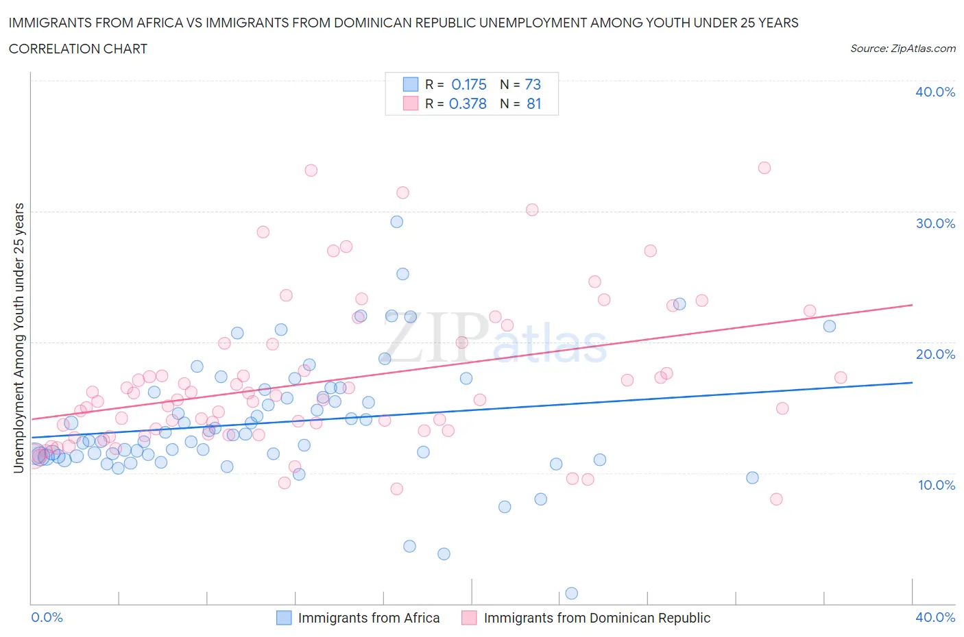 Immigrants from Africa vs Immigrants from Dominican Republic Unemployment Among Youth under 25 years