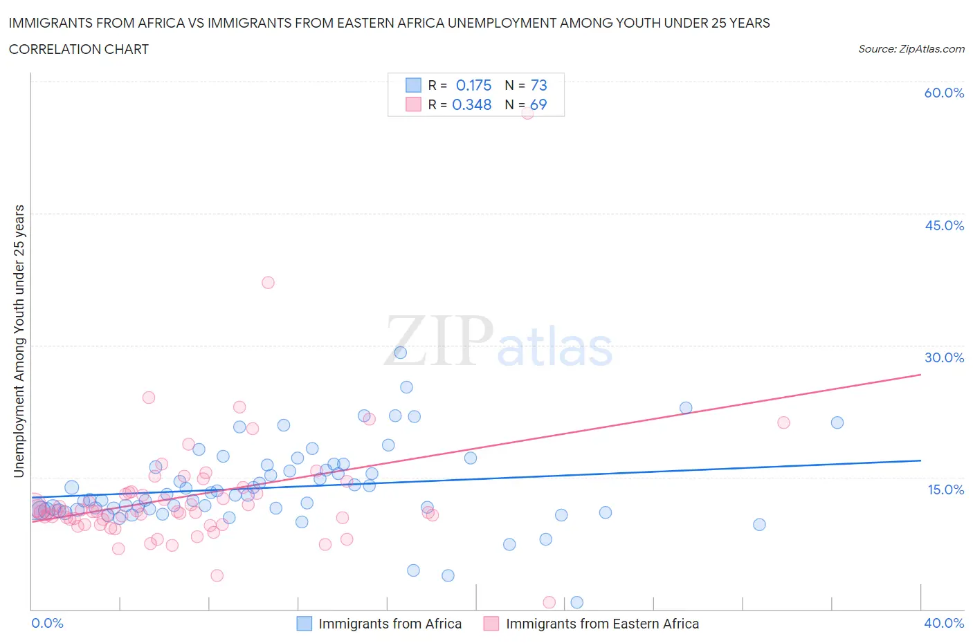 Immigrants from Africa vs Immigrants from Eastern Africa Unemployment Among Youth under 25 years