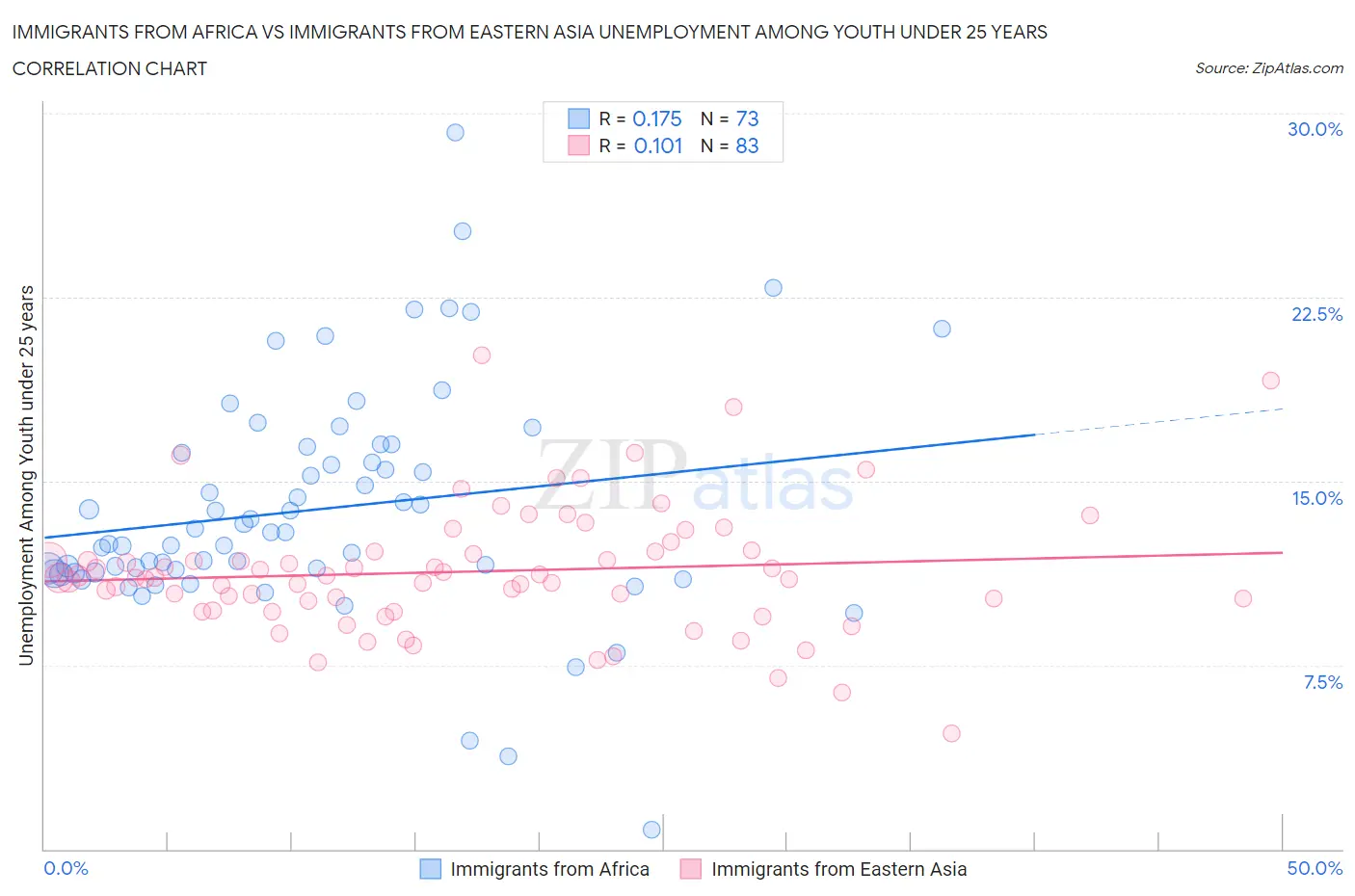 Immigrants from Africa vs Immigrants from Eastern Asia Unemployment Among Youth under 25 years