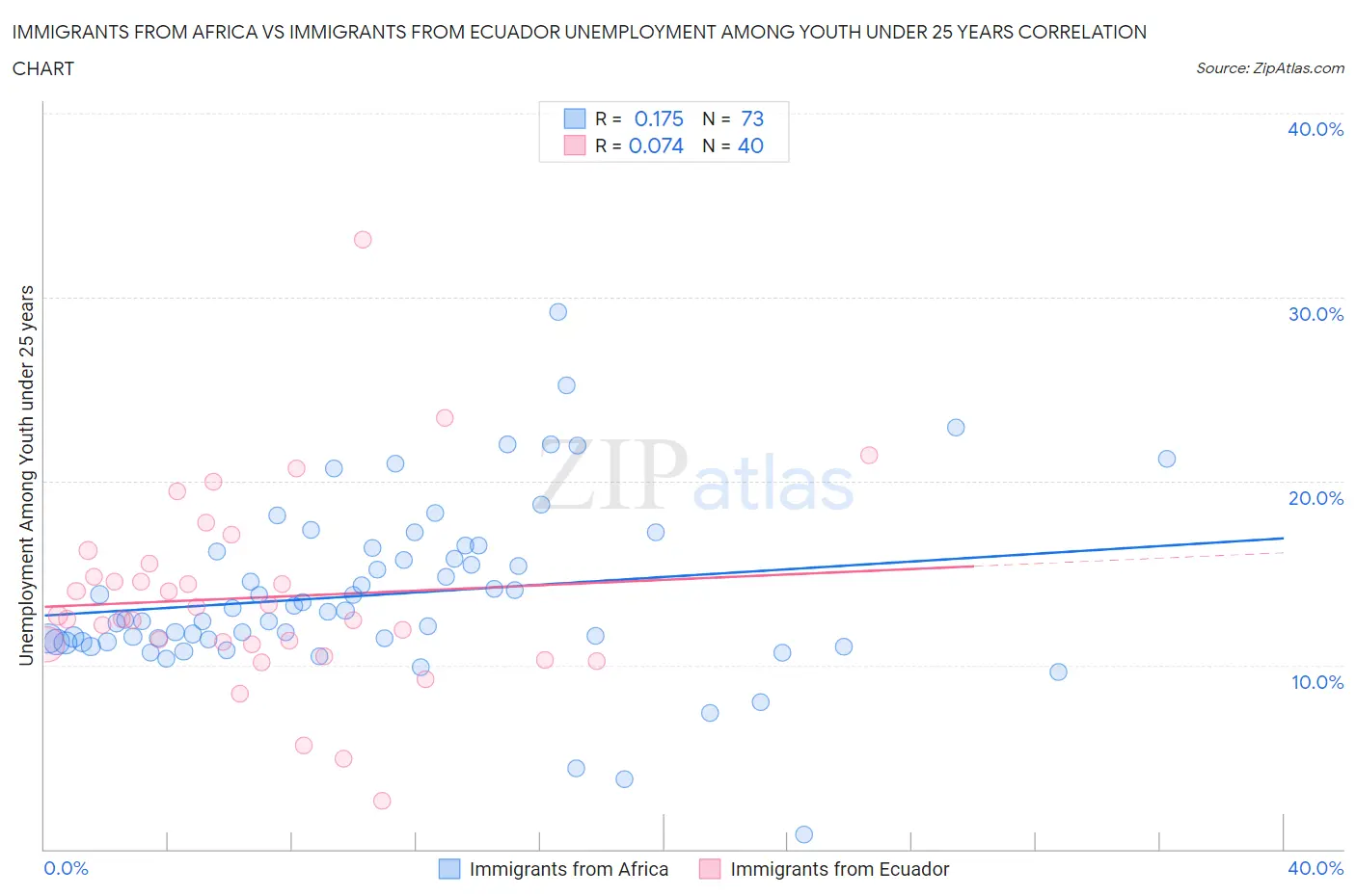 Immigrants from Africa vs Immigrants from Ecuador Unemployment Among Youth under 25 years