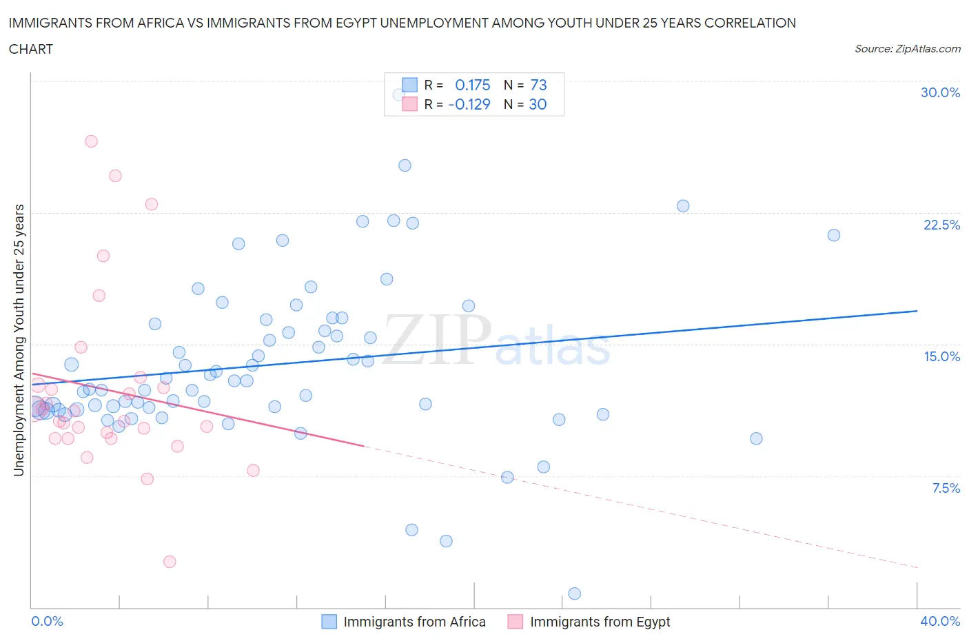 Immigrants from Africa vs Immigrants from Egypt Unemployment Among Youth under 25 years
